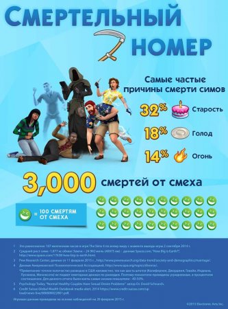 Инфографика The Sims 4